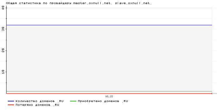 ���������� �� ���������� master.oxnull.net. slave.oxnull.net.